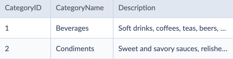 Categories Table